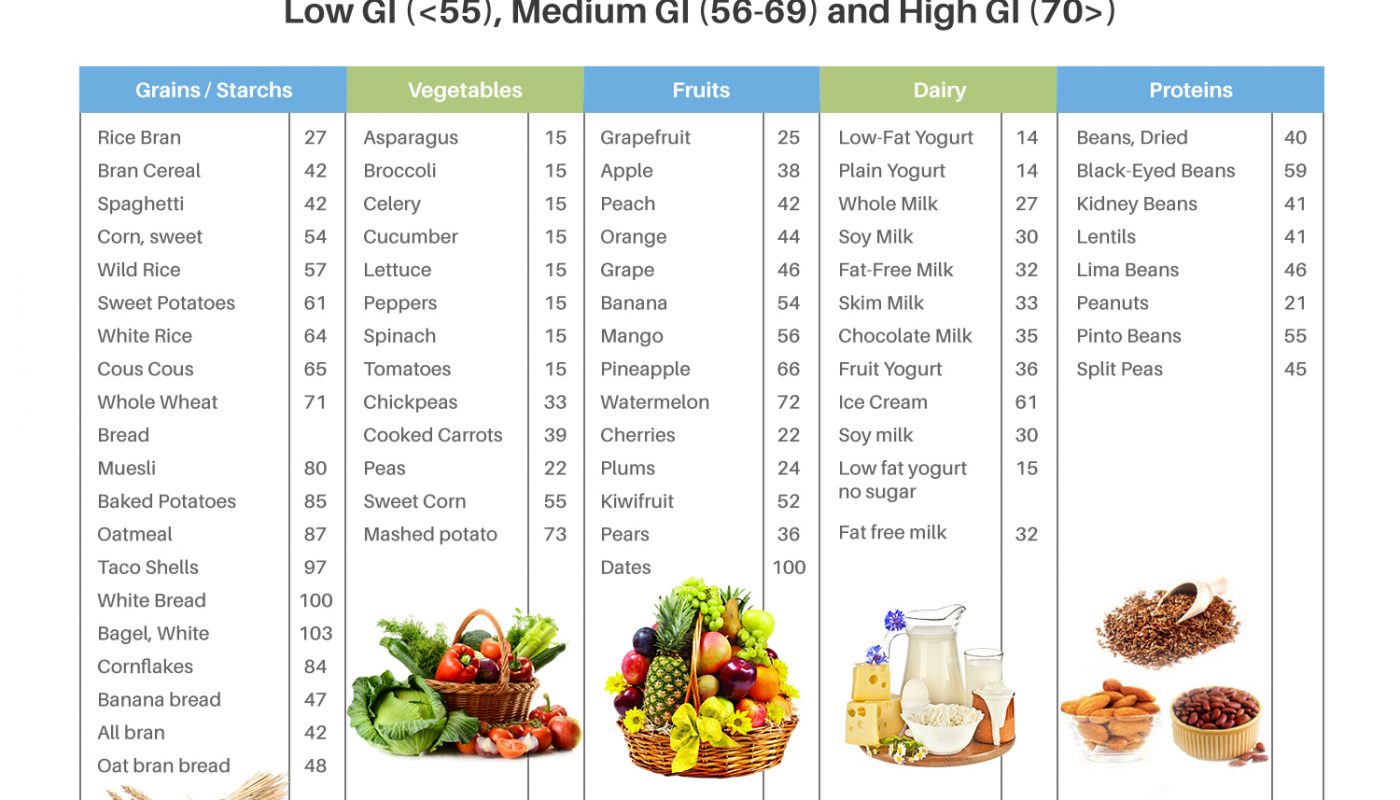 glycemic-index-and-glycemic-load-are-important-to-control-the-diabetes